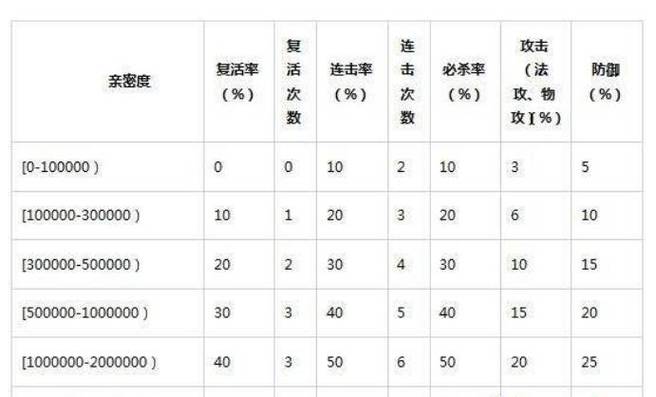 问道宠物亲密上限，问道宠物怎样刷亲密度